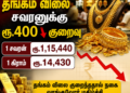 தங்கம் விலை திடீர் சரிவு: சவரனுக்கு ரூ.400 குறைவு – சென்னை சந்தையில் புதிய நிலவரம் | Gold Price Today Chennai